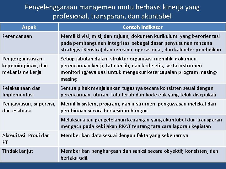 Penyelenggaraan manajemen mutu berbasis kinerja yang profesional, transparan, dan akuntabel Aspek Contoh Indikator Perencanaan