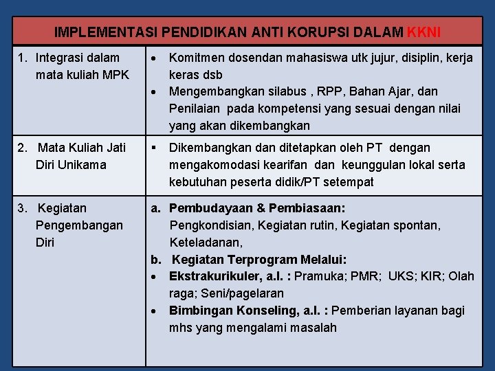 IMPLEMENTASI PENDIDIKAN ANTI KORUPSI DALAM KKNI 1. Integrasi dalam mata kuliah MPK Komitmen dosendan