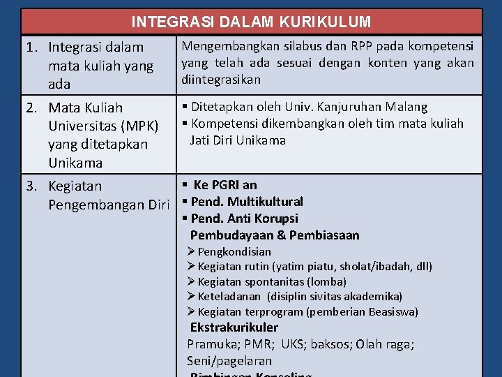 INTEGRASI DALAM KURIKULUM 1. Integrasi dalam mata kuliah yang ada 2. Mata Kuliah Universitas