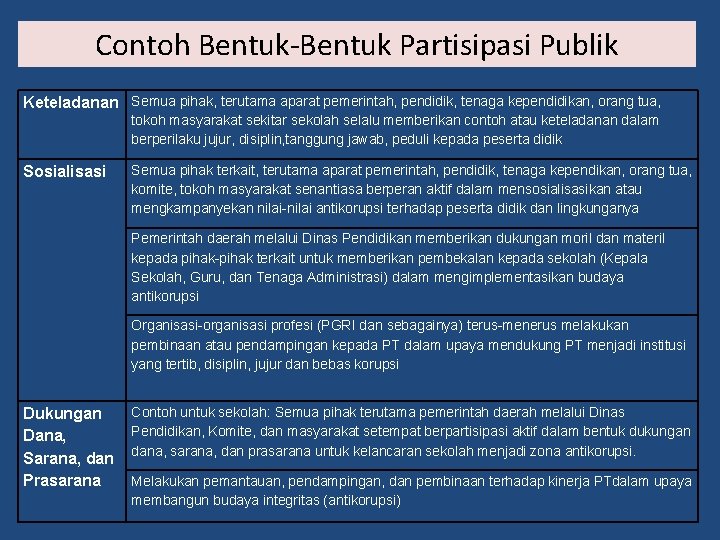 Contoh Bentuk-Bentuk Partisipasi Publik Keteladanan Semua pihak, terutama aparat pemerintah, pendidik, tenaga kependidikan, orang