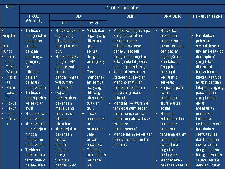 Nilai Contoh Indikator PAUD (Usia 4 -6) Terbiasa mengerjakan pekerjaan Kata sesuai Kunci: dengan