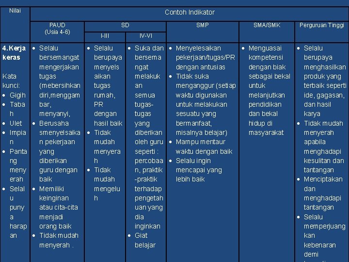 Nilai Contoh Indikator PAUD (Usia 4 -6) 4. Kerja keras Kata kunci: Gigih Taba