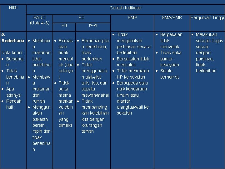 Nilai Contoh Indikator PAUD (Usia 4 -6) SD I-III SMP SMA/SMK Perguruan Tinggi Berpakaian