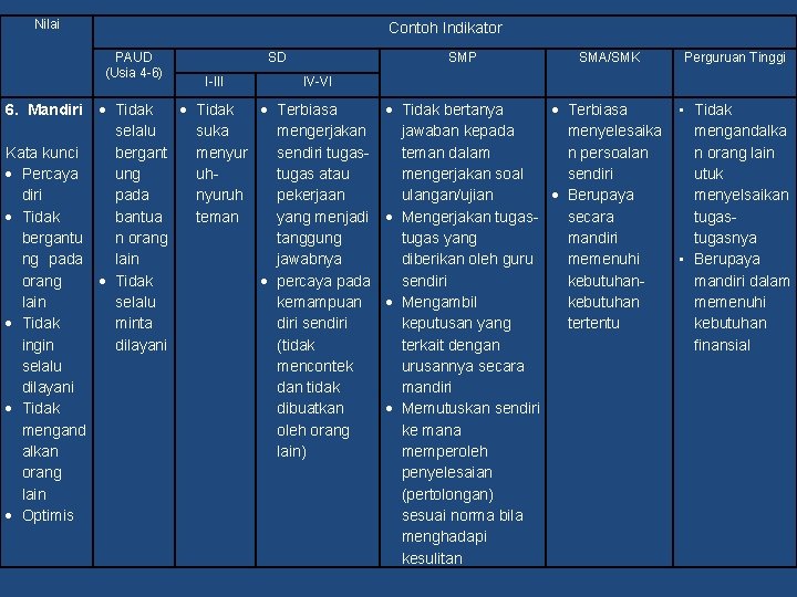 Nilai Contoh Indikator PAUD (Usia 4 -6) SD I-III SMP Perguruan Tinggi IV-VI Tidak