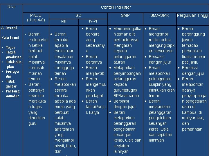 Nilai Contoh Indikator PAUD (Usia 4 -6) SD I-III 8. Berani • Berani melaporka