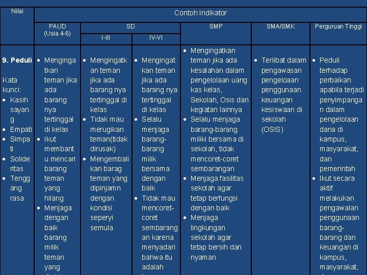 Nilai Contoh Indikator PAUD (Usia 4 -6) SD I-III SMP SMA/SMK Perguruan Tinggi IV-VI