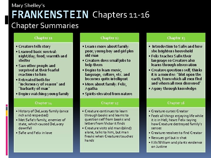 Mary Shelley’s FRANKENSTEIN Chapters 11 -16 Chapter Summaries Chapter 11 • Creature tells story