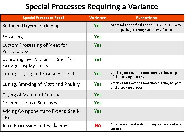 Special Processes Requiring a Variance Exceptions Reduced Oxygen Packaging Yes Methods specified under 3