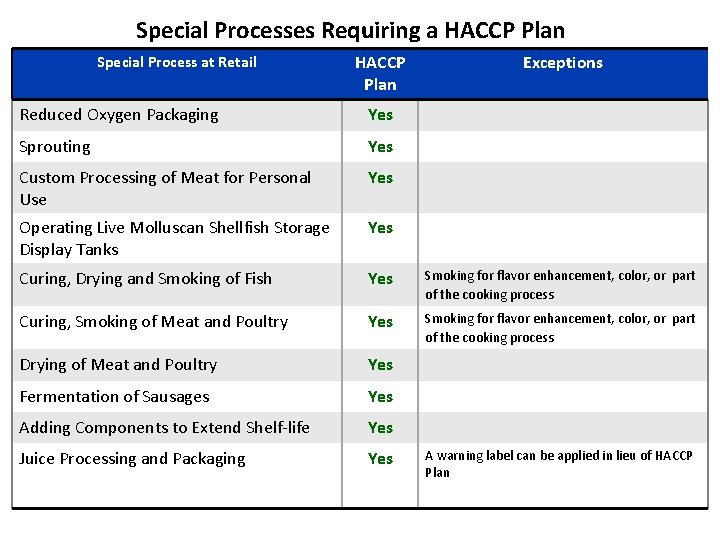 Special Processes Requiring a HACCP Plan Special Process at Retail HACCP Plan Exceptions Reduced