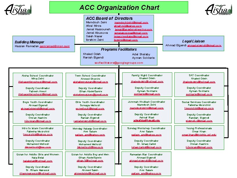 ACC Organization Chart ACC Board of Directors Building Manager Hassan Ramadan samramad@msn. com Mamdouh