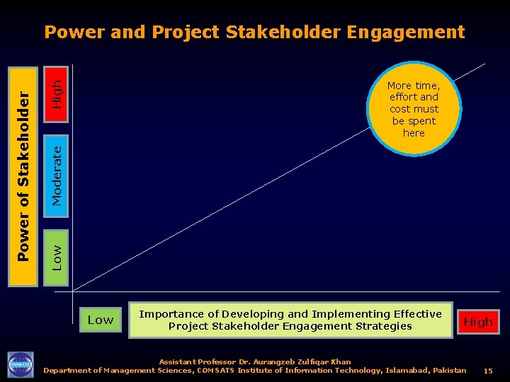 Moderate High More time, effort and cost must be spent here Low Power of