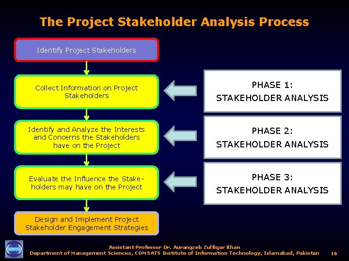 The Project Stakeholder Analysis Process Identify Project Stakeholders Collect Information on Project Stakeholders Identify