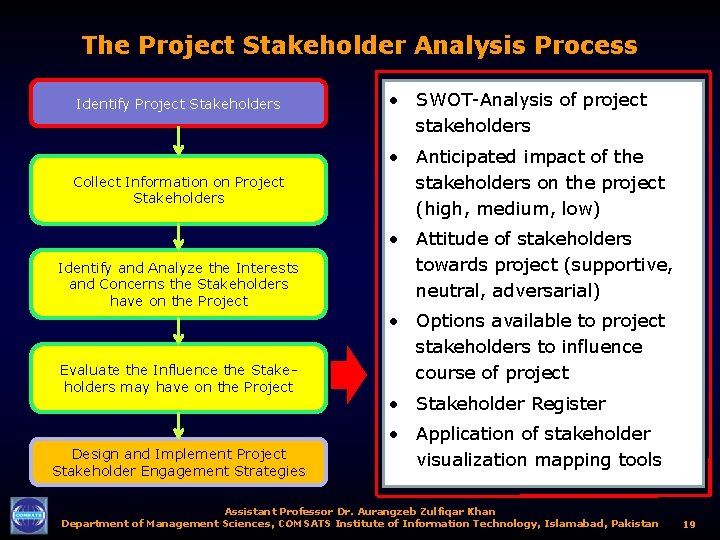 The Project Stakeholder Analysis Process Identify Project Stakeholders Collect Information on Project Stakeholders Identify