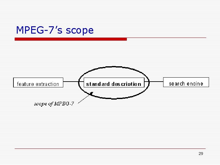 MPEG-7’s scope 29 MPEG-7’s scope 29