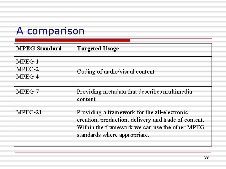 A comparison MPEG Standard Targeted Usage MPEG-1 MPEG-2 MPEG-4 Coding of audio/visual content MPEG-7 A comparison MPEG Standard Targeted Usage MPEG-1 MPEG-2 MPEG-4 Coding of audio/visual content MPEG-7