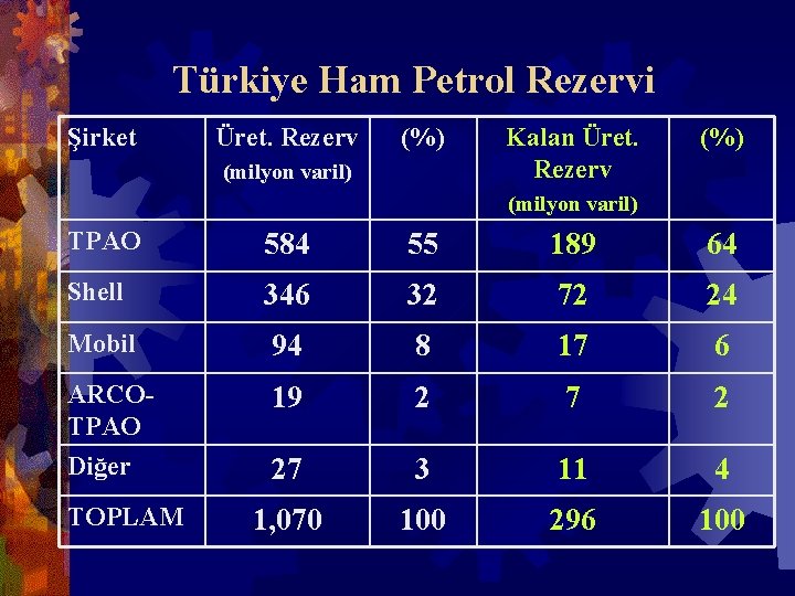 Türkiye Ham Petrol Rezervi Şirket Üret. Rezerv (%) (milyon varil) Kalan Üret. Rezerv (%)