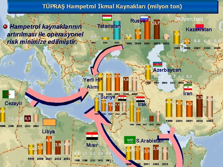 TÜPRAŞ Hampetrol İkmal Kaynakları (milyon ton) Hampetrol kaynaklarının artırılması ile operasyonel risk minimize edilmiştir.