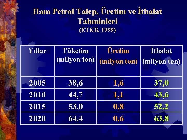 Ham Petrol Talep, Üretim ve İthalat Tahminleri (ETKB, 1999) Yıllar 2005 2010 2015 2020