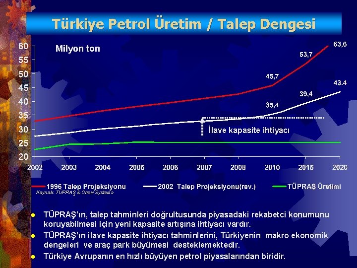 Türkiye Petrol Üretim / Talep Dengesi Milyon ton İlave kapasite ihtiyacı Kaynak: TÜPRAŞ &