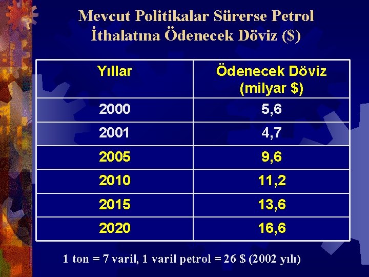 Mevcut Politikalar Sürerse Petrol İthalatına Ödenecek Döviz ($) Yıllar 2000 Ödenecek Döviz (milyar $)