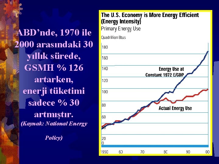 ABD’nde, 1970 ile 2000 arasındaki 30 yıllık sürede, GSMH % 126 artarken, enerji tüketimi