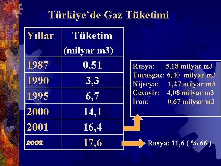 Türkiye’de Gaz Tüketimi Yıllar Tüketim (milyar m 3) 1987 1990 1995 2000 2001 2002