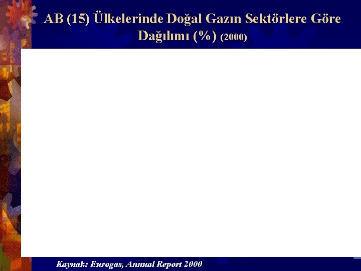 AB (15) Ülkelerinde Doğal Gazın Sektörlere Göre Dağılımı (%) (2000) Kaynak: Eurogas, Annual Report