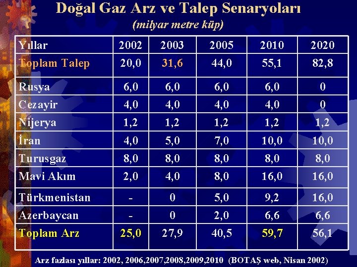 Doğal Gaz Arz ve Talep Senaryoları (milyar metre küp) Yıllar Toplam Talep 2002 20,