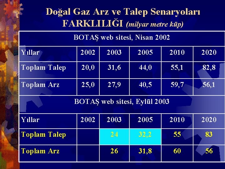 Doğal Gaz Arz ve Talep Senaryoları FARKLILIĞI (milyar metre küp) BOTAŞ web sitesi, Nisan