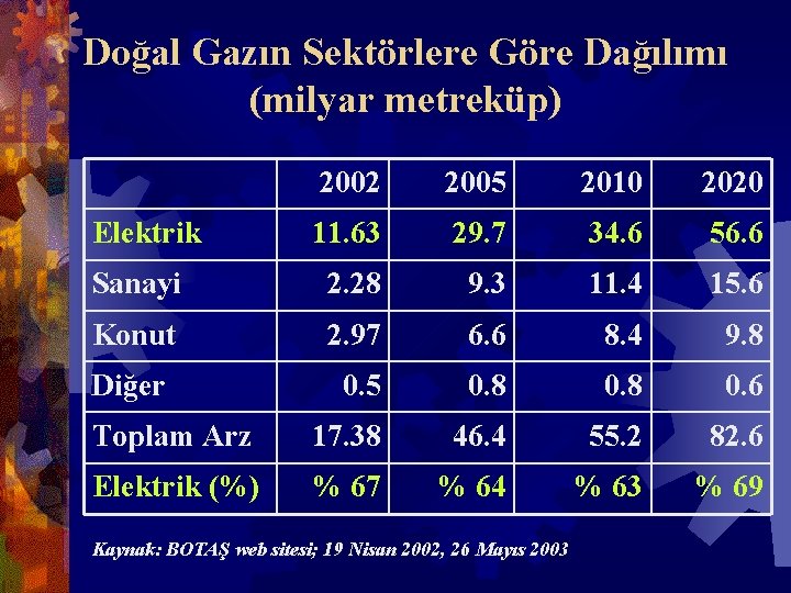 Doğal Gazın Sektörlere Göre Dağılımı (milyar metreküp) 2002 2005 2010 2020 11. 63 29.