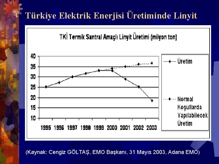 Türkiye Elektrik Enerjisi Üretiminde Linyit (Kaynak: Cengiz GÖLTAŞ, EMO Başkanı, 31 Mayıs 2003, Adana