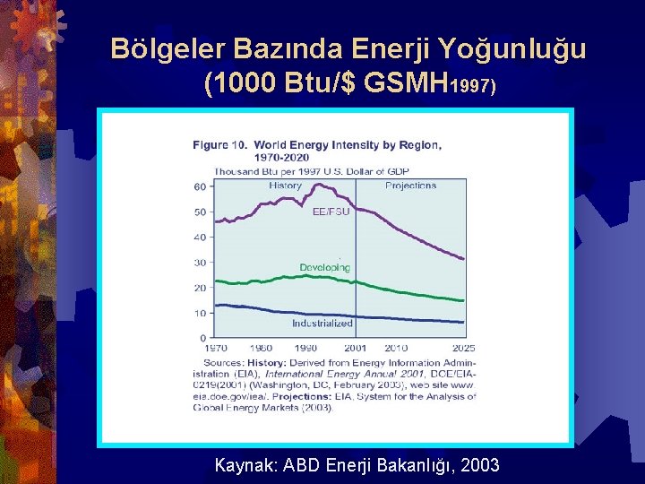 Bölgeler Bazında Enerji Yoğunluğu (1000 Btu/$ GSMH 1997) Kaynak: ABD Enerji Bakanlığı, 2003 