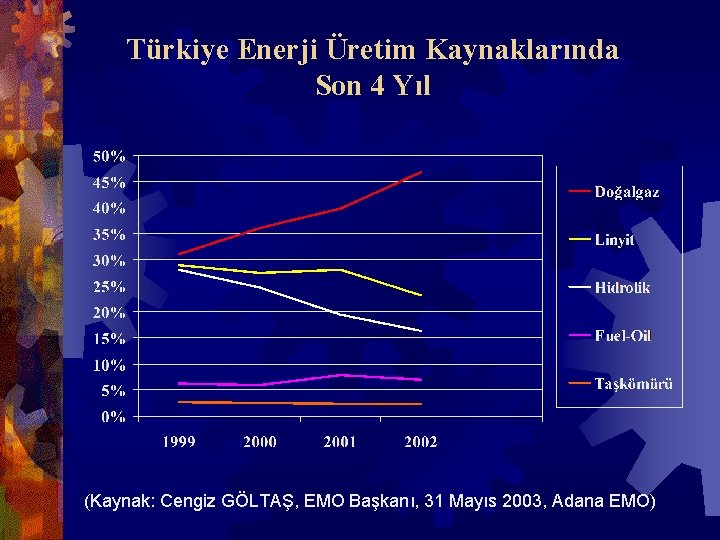 Türkiye Enerji Üretim Kaynaklarında Son 4 Yıl (Kaynak: Cengiz GÖLTAŞ, EMO Başkanı, 31 Mayıs