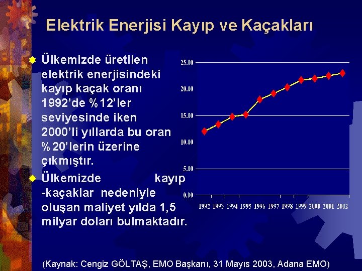 Elektrik Enerjisi Kayıp ve Kaçakları Ülkemizde üretilen elektrik enerjisindeki kayıp kaçak oranı 1992’de %12’ler