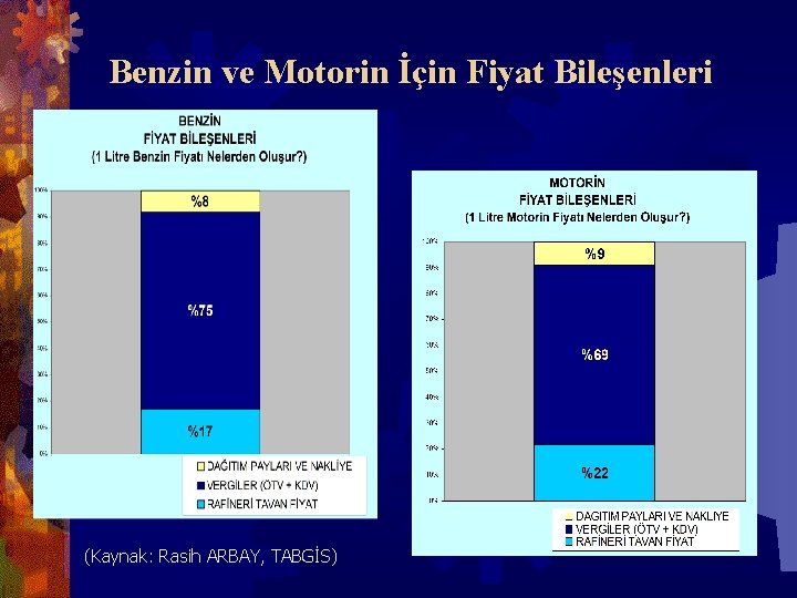 Benzin ve Motorin İçin Fiyat Bileşenleri (Kaynak: Rasih ARBAY, TABGİS) 