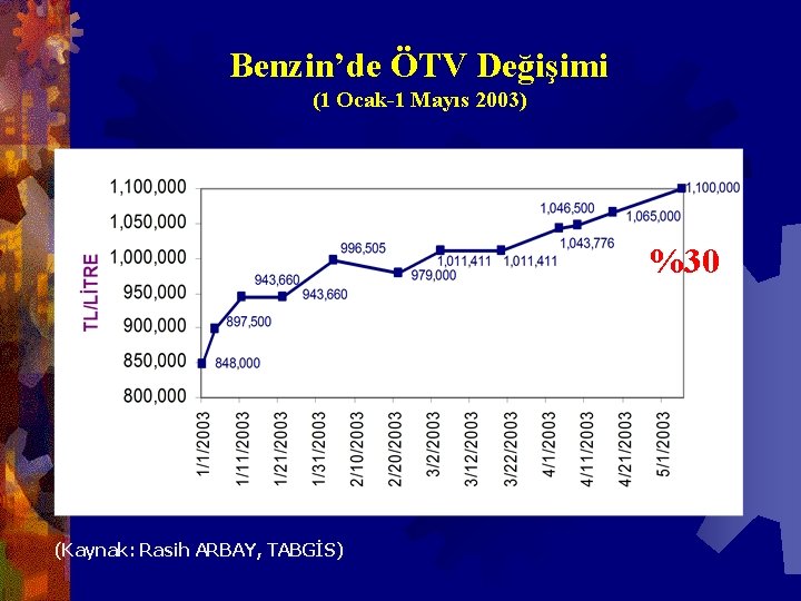 Benzin’de ÖTV Değişimi (1 Ocak-1 Mayıs 2003) %30 (Kaynak: Rasih ARBAY, TABGİS) 