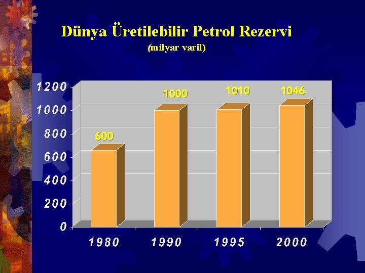 Dünya Üretilebilir Petrol Rezervi (milyar varil) 1000 600 1010 1046 