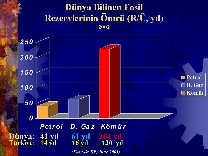 Dünya Bilinen Fosil Rezervlerinin Ömrü (R/Ü, yıl) 2002 Dünya: 41 yıl Türkiye: 14 yıl