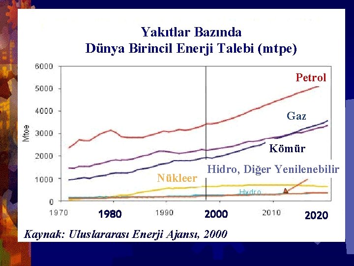 Yakıtlar Bazında Dünya Birincil Enerji Talebi (mtpe) Petrol Gaz Kömür Nükleer 1980 Hidro, Diğer