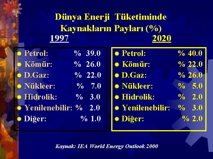 Dünya Enerji Tüketiminde Kaynakların Payları (%) 1997 2020 ® Petrol: % 39. 0 ®