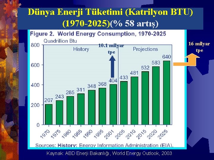 Dünya Enerji Tüketimi (Katrilyon BTU) (1970 -2025)(% 58 artış) 10. 1 milyar tpe Kaynak: