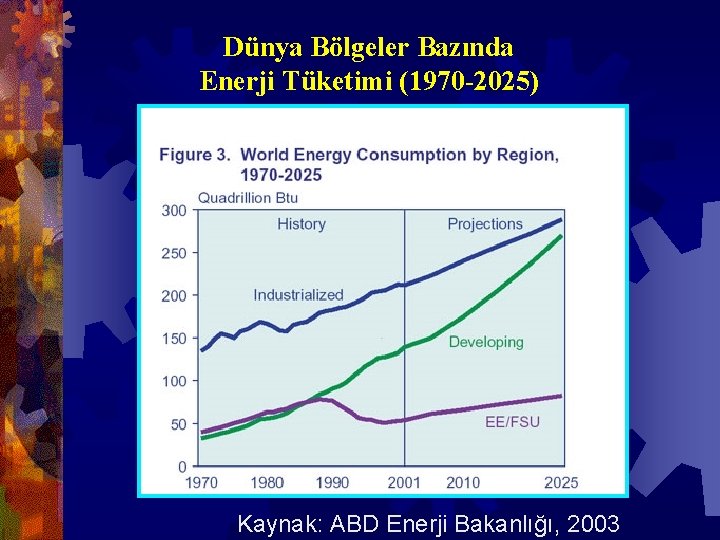 Dünya Bölgeler Bazında Enerji Tüketimi (1970 -2025) Kaynak: ABD Enerji Bakanlığı, 2003 
