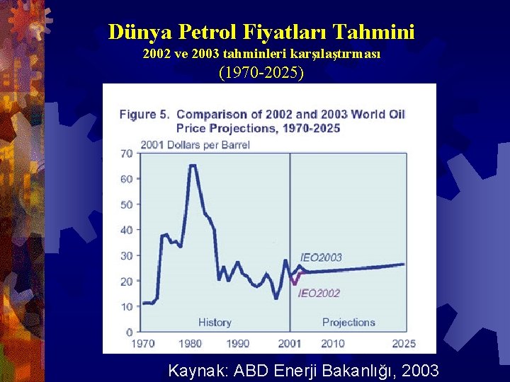 Dünya Petrol Fiyatları Tahmini 2002 ve 2003 tahminleri karşılaştırması (1970 -2025) Kaynak: ABD Enerji