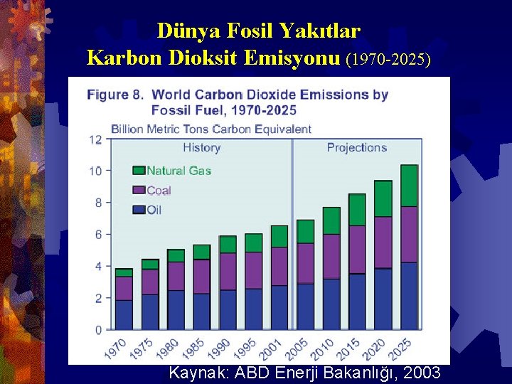 Dünya Fosil Yakıtlar Karbon Dioksit Emisyonu (1970 -2025) Kaynak: ABD Enerji Bakanlığı, 2003 