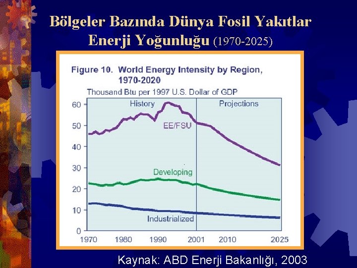 Bölgeler Bazında Dünya Fosil Yakıtlar Enerji Yoğunluğu (1970 -2025) Kaynak: ABD Enerji Bakanlığı, 2003