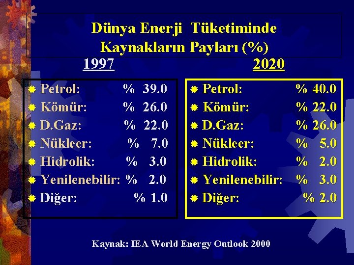 Dünya Enerji Tüketiminde Kaynakların Payları (%) 1997 2020 ® Petrol: % 39. 0 ®