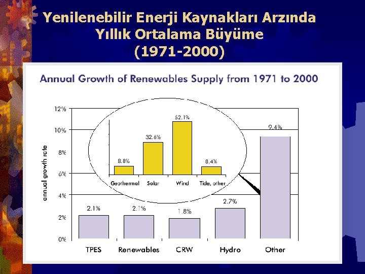 Yenilenebilir Enerji Kaynakları Arzında Yıllık Ortalama Büyüme (1971 -2000) 