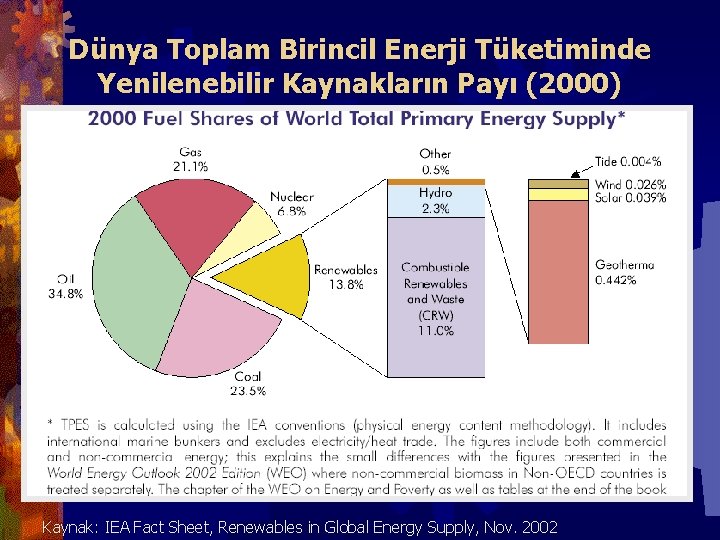 Dünya Toplam Birincil Enerji Tüketiminde Yenilenebilir Kaynakların Payı (2000) Kaynak: IEA Fact Sheet, Renewables