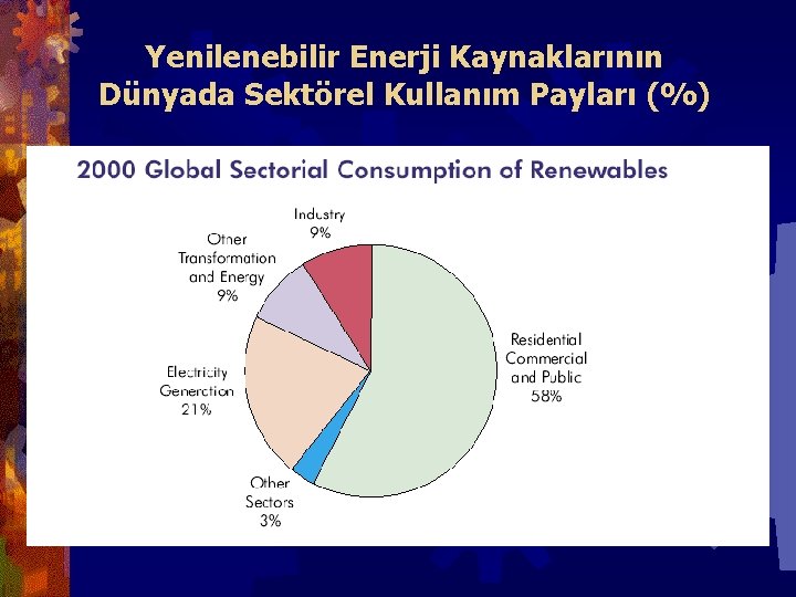 Yenilenebilir Enerji Kaynaklarının Dünyada Sektörel Kullanım Payları (%) 