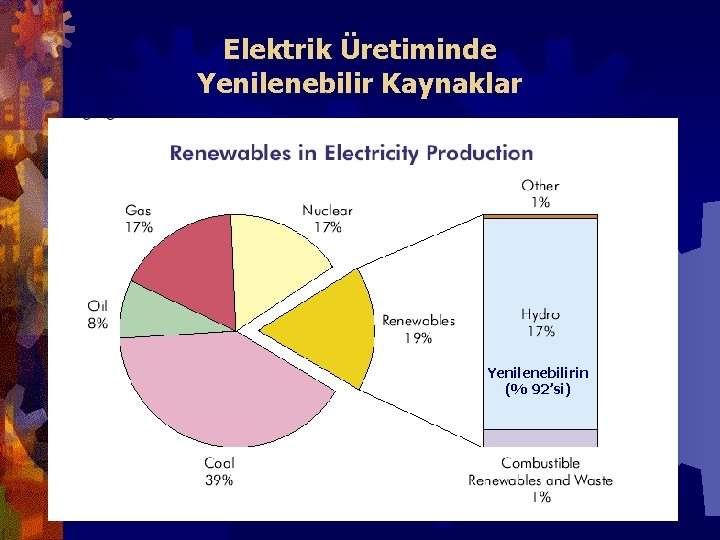 Elektrik Üretiminde Yenilenebilir Kaynaklar Yenilenebilirin (% 92’si) 